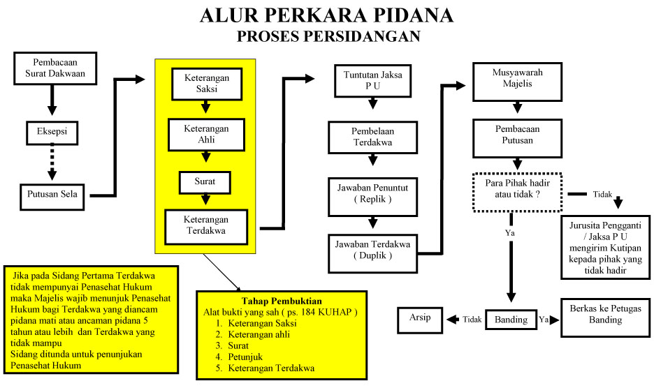 Tahapan Proses Persidangan